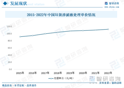 2023年中國垃圾滲濾液處理行業(yè)全景速覽 市場規(guī)模持續(xù)成長，新能源助力降本增效