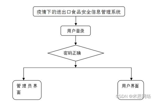 基于SSM的疫情下進(jìn)出口食品安全信息管理系統(tǒng)設(shè)計(jì)與實(shí)現(xiàn)